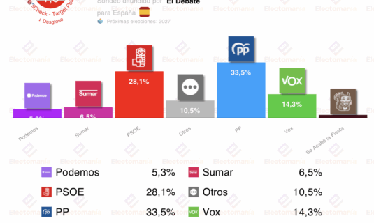 encuesta t point 28a fuerte caida del psoe