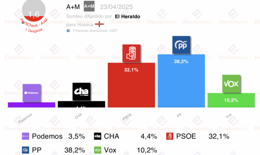 encuesta huesca am 23a arduna seguiria en 12 concejales