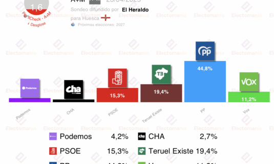 encuesta teruel am 23a el pp mantiene la absoluta