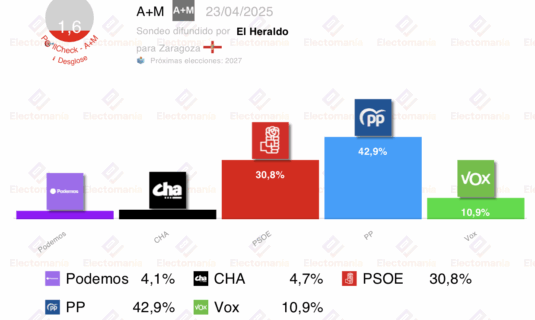 encuesta zaragoza am chueca con absoluta