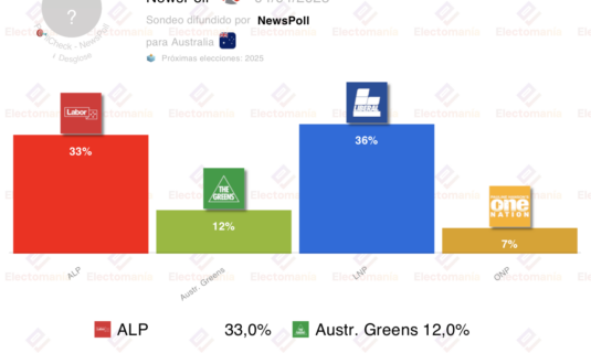 encuesta australia newspoll 4a ventaja conservadora mayoria laborista