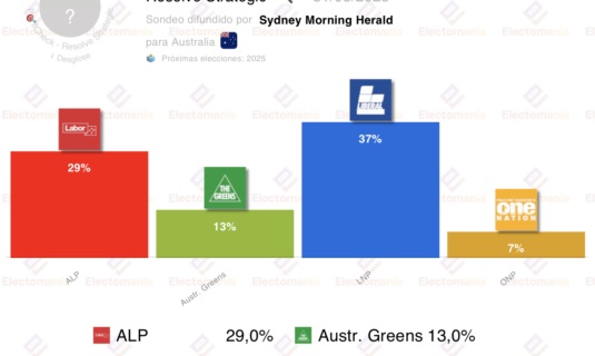 encuesta australia resolve s 31m ventaja conservadora empate en 2pp