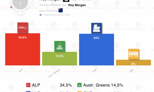 encuesta australia roy morgan 22a sorpasso laborista