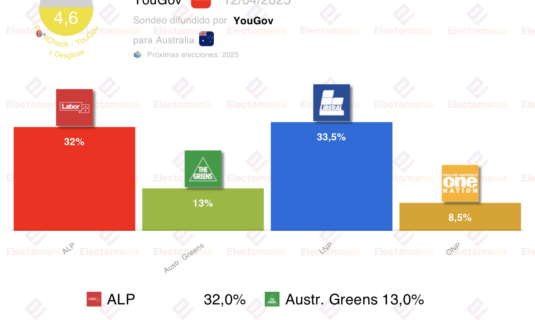 encuesta australia yougov 11a suben los laboristas