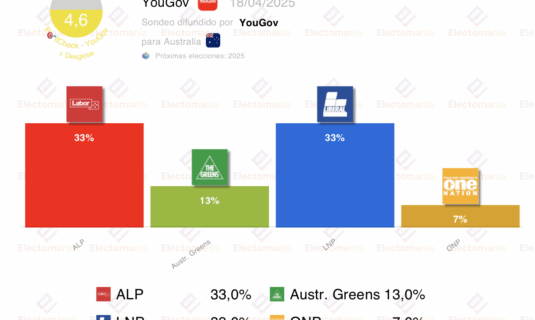 encuesta australia yougov 18a empate perfecto