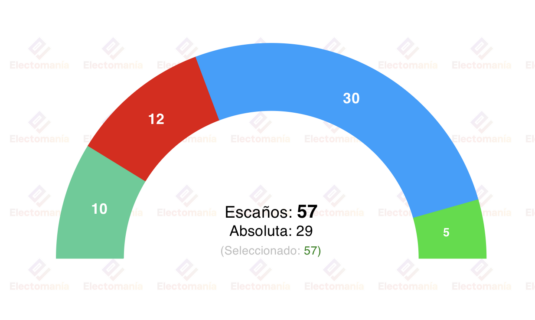 encuesta ayto madrid gad3 10a almeida roza el 50 en sondeo interno del pp