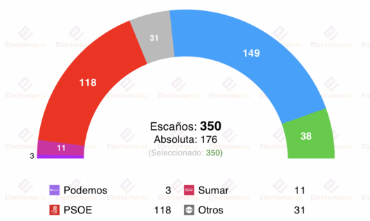 encuesta sigma dos 20a vox retrocede sube sumar