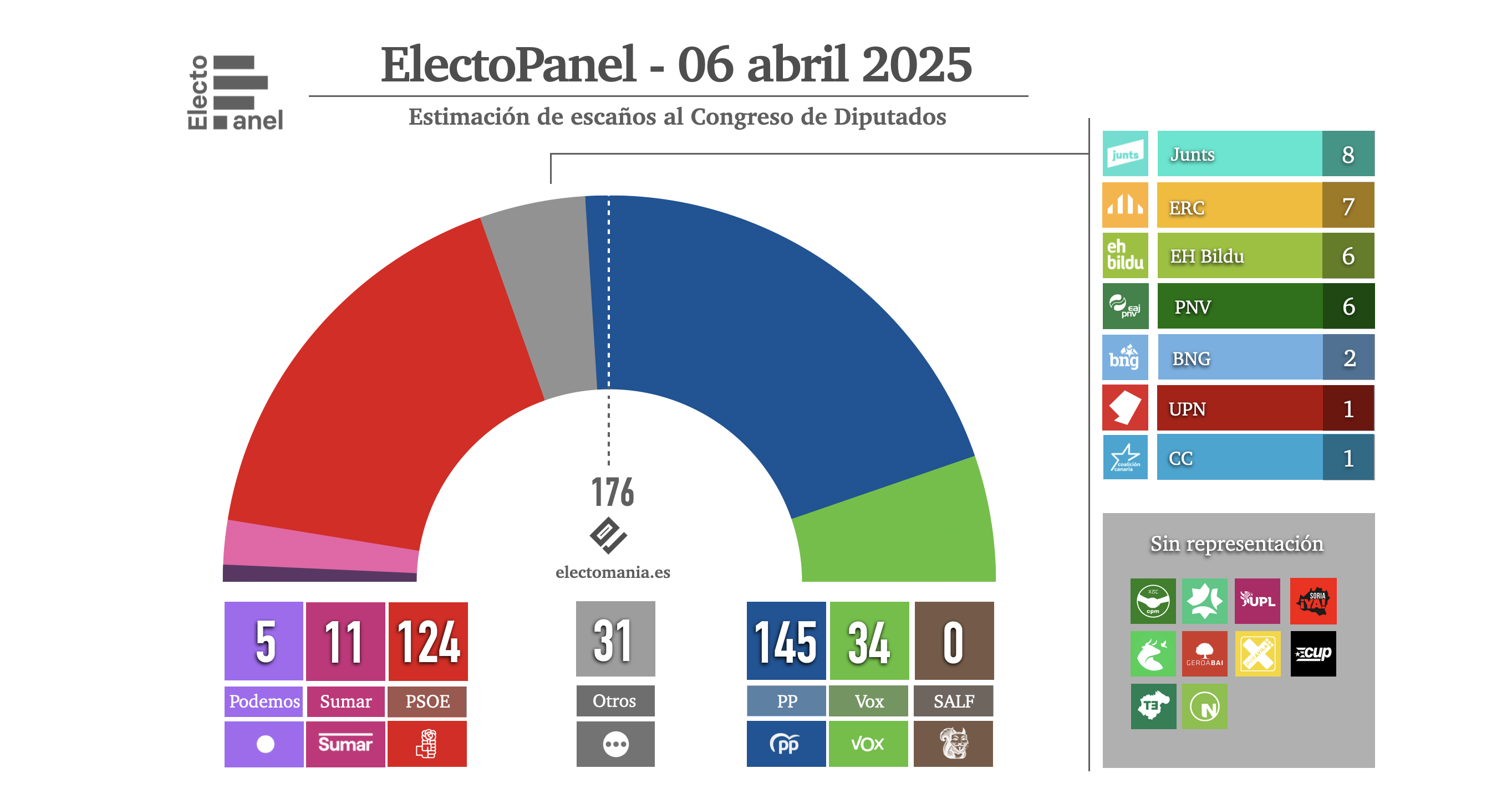 ElectoPanel (6A - adelanto): PP y PSOE se refuerzan - Electomanía