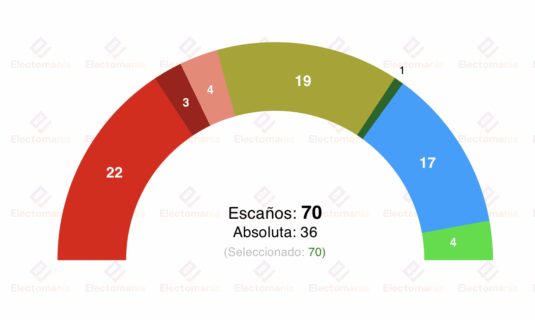 encuesta canarias sigma dos 31my el psoe sube pero ppcc tendrian absoluta