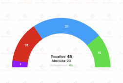 encuesta r murcia cemop 2my pp ganaria pero necesitaria a vox