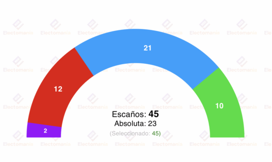 encuesta r murcia cemop 2my pp ganaria pero necesitaria a vox