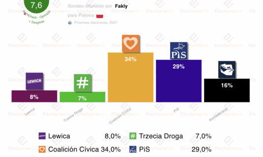 encuesta polonia o24 10my la coalicion civica mantiene una ventaja de 5 puntos sobre el pis