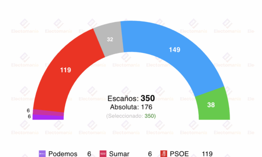 encuesta celeste tel 12my descalabro de sumar que deja a podemos al borde del sorpasso