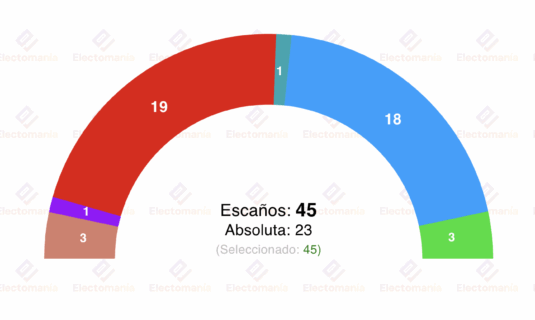 encuesta asturias sigma dos 26my el fortin del psoe en manos de 35 000 votantes indecisos