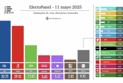 electopanel 11my el psoe se deja varios escanos que aprovechan pp y vox