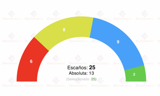 encuesta arrecife interna cc 5my el pp ganaria las municipales