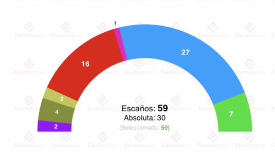 encuesta baleares sigma dos 19my el pp se acerca a la mayoria