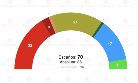 encuesta canarias a integral 30my cc pp con mayoria nc se desploma