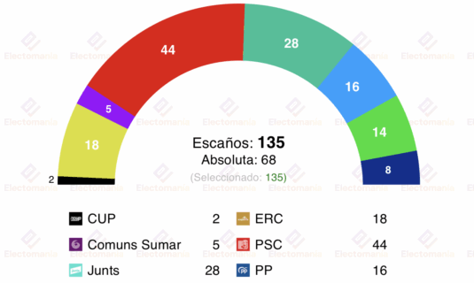 encuesta cataluna 15my el psc mejora sus datos