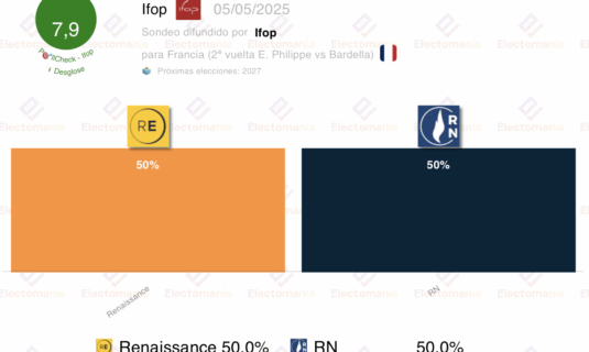 encuesta francia ifop 5my empate perfecto en segunda vuelta