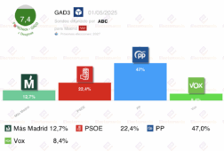 encuesta cam gad3 1my ayuso en 70 escanos psoe aventaja a mm en 10p
