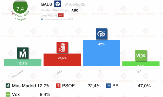 encuesta cam gad3 1my ayuso en 70 escanos psoe aventaja a mm en 10p