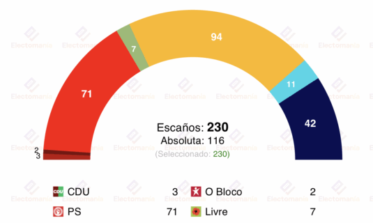 encuesta portugal pitagorica 11my ad il no llegan a la absoluta