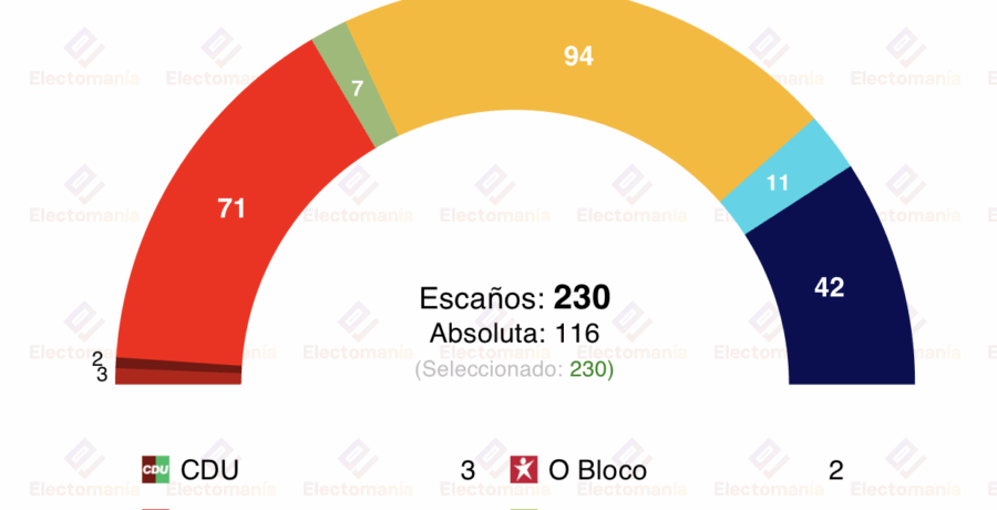 encuesta portugal pitagorica 11my ad il no llegan a la absoluta