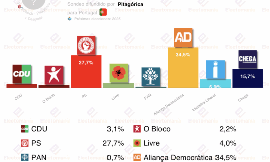 encuesta portugal pitagorica 3my gran ventaja de ad sobre el ps