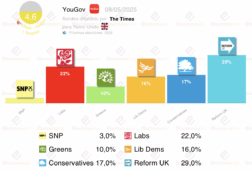 encuesta uk yougov 8my reform arrasa y hoy lograria la absoluta