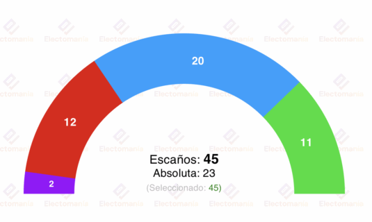 encuesta r murcia sym 5my el pp gana pero sin mayoria