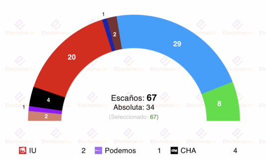 encuesta aragon sigmados 5my alegria hunde al psoe