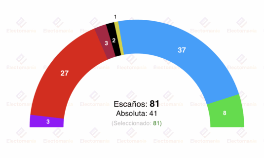 encuesta cyl sigma dos 4my manueco sube pero no tendria absoluta