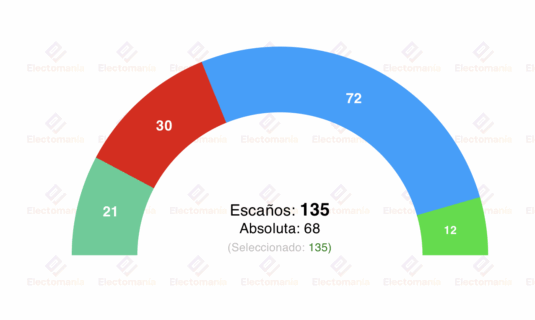 encuesta cam sigmados 1my ayuso se catapulta a los 72 73 escanos
