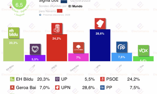 encuesta navarra sigma dos 2my eh bildu alcanza el 20