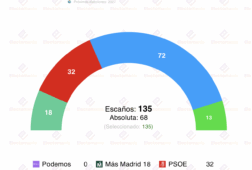 encuesta c madrid sociometrica 1my ayuso arrasa y roza el 50