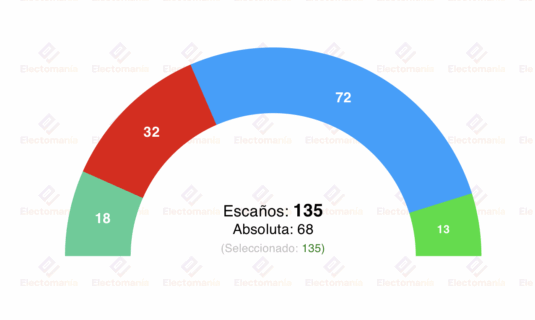 encuesta c madrid sociometrica 1my ayuso arrasa y roza el 50