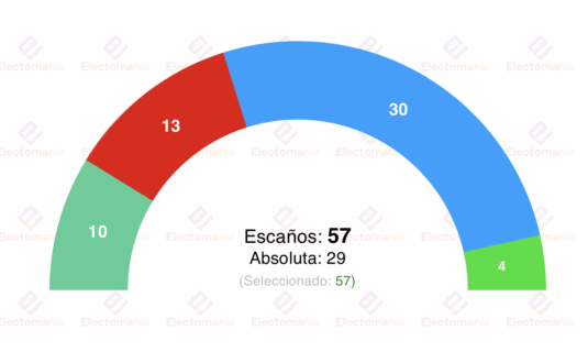 encuesta ayto madrid sigmados 14my almeida hacia los 31 escanos
