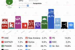 encuesta grecia gpo 5my empate tecnico pasok pe