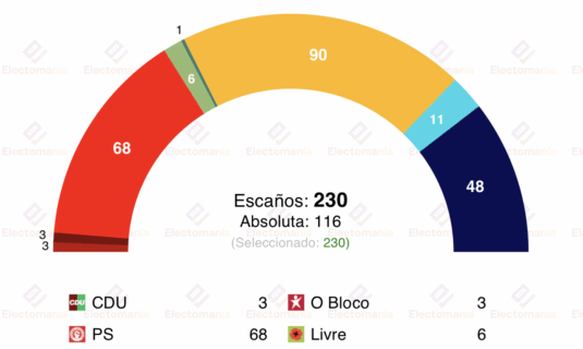 encuesta portugal cesop 15my la derecha domina