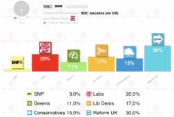 uk bbc proyecta que reform arrasaria en las generales de mantenerse la tendencia de hoy