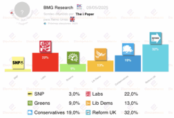 encuesta uk bmg 9my reform supera el 30 y lograria la absoluta