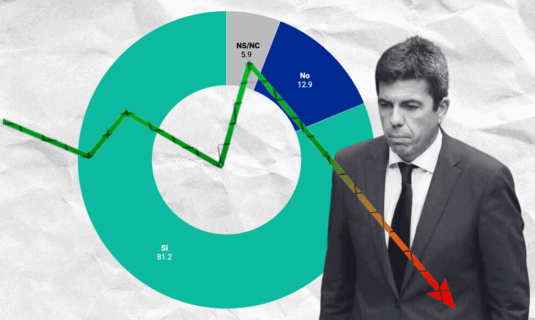 encuesta c valenciana la 28my ocho de cada diez ciudadanos creen que mazon debe dimitir