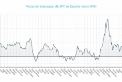 el ine confirma que el ipc se modero en abril al 22 por el abaratamiento de gas luz y gasolinas