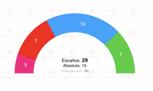 encuesta palma ibes 2jn el tandem pp vox arrasa en palma y podemos desaparece