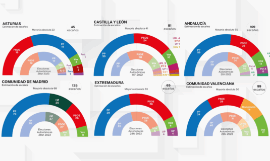 encuestas autonomicas ncreport 2jn los socialistas sufren desgaste en la mayoria de las autonomias