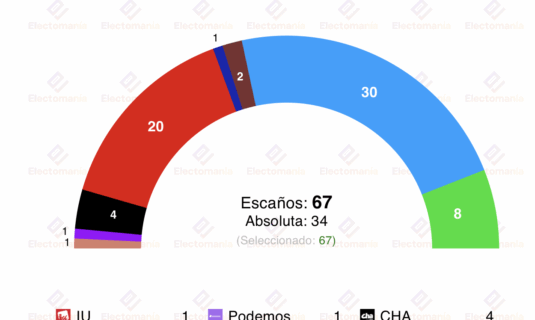 encuesta aragon nc report 4j azcon necesitaria a vox