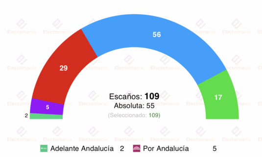 encuesta andalucia gad3 16j moreno repetiria la absoluta
