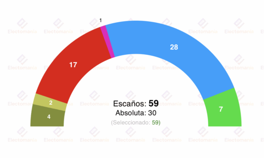 encuesta baleares ibes 1j prohens necesitaria a vox