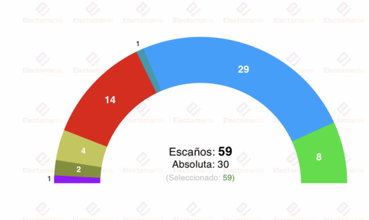 encuesta baleares nc report 5j prohens roza la mayoria